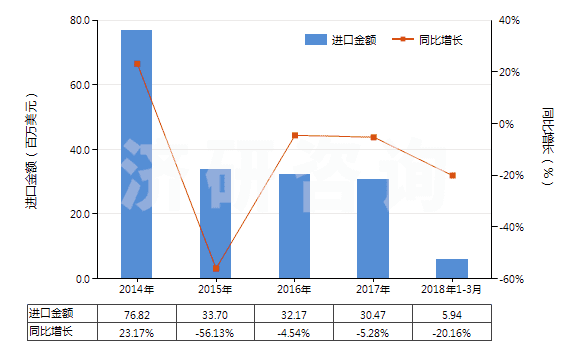 2014-2018年3月中國其他頭孢菌素及其衍生物(包括它們的鹽)(HS29419059)進(jìn)口總額及增速統(tǒng)計